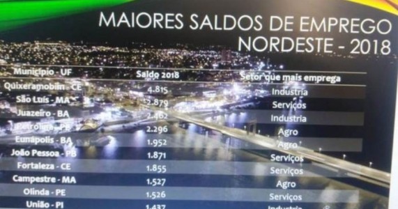 Juazeiro e Petrolina entre as maiores geradoras de emprego no Nordeste, aponta Caged