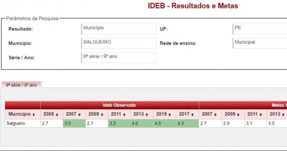 Salgueiro - Rede municipal de educação atinge metas no Ideb