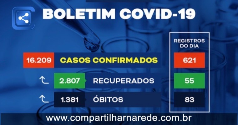 Boletim covid-19: Pernambuco tem 16.209 casos confirmados; 2.807 recuperados e 1.381 óbitos