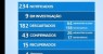 Boletim COVID-19: confira os dados atualizados em Salgueiro.