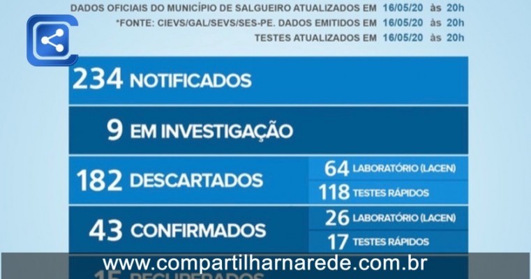 Covid-19: sobe para 43 os casos confirmados em Salgueiro