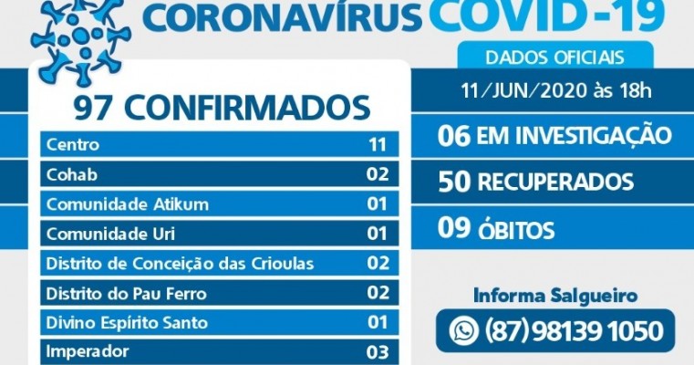 Boletim COVID-19: confira os dados atualizados em Salgueiro é 17 bairros.