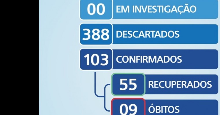 Boletim COVID-19: confira os dados atualizados em Salgueiro.