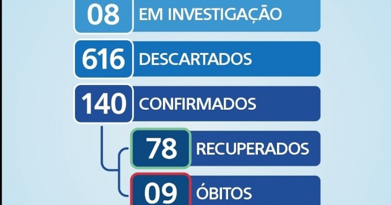 Boletim covid-19 Salgueiro apresenta nesta terça-feira (1) seis novo caso positivo para o coronavirus