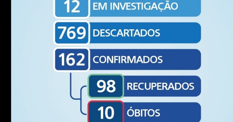 Boletim COVID-19 salgueiro um paciente veio a óbito hoje e três novos caso positivo para o coronavirus neste sábado (4)