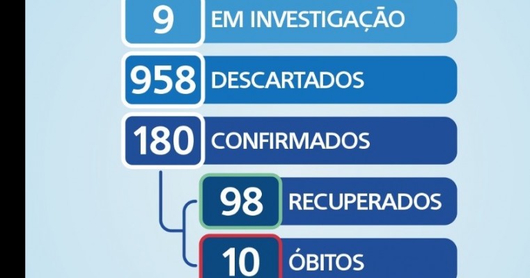 Boletim COVID-19 salgueiro apresentar nesta terça-feira (7) 15 novos casos positivo para o coronavirus