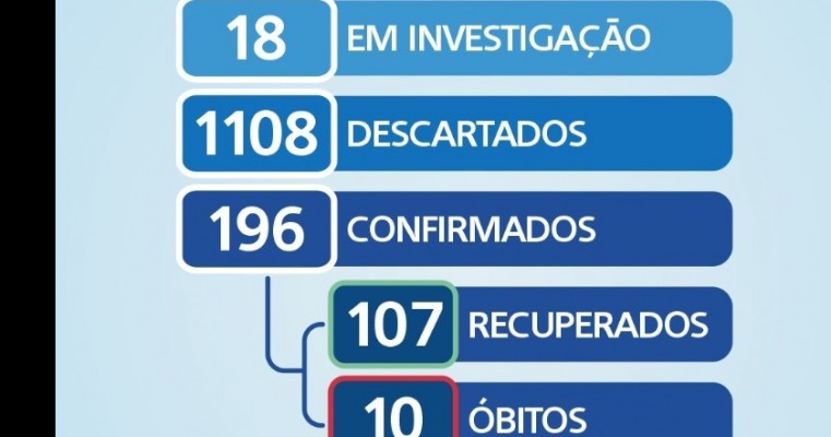 Boletim COVID-19 salgueiro apresentar 5 novos casos positivo para o coronavirus nesta sexta feira (10).