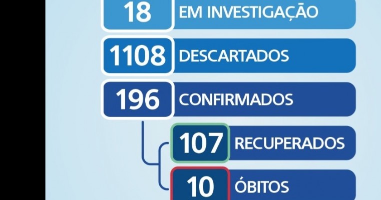 Boletim COVID-19 salgueiro apresentar 5 novos casos positivo para o coronavirus nesta sexta feira (10).