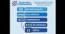 Boletim COVID-19: confira os dados atualizados em Salgueiro.