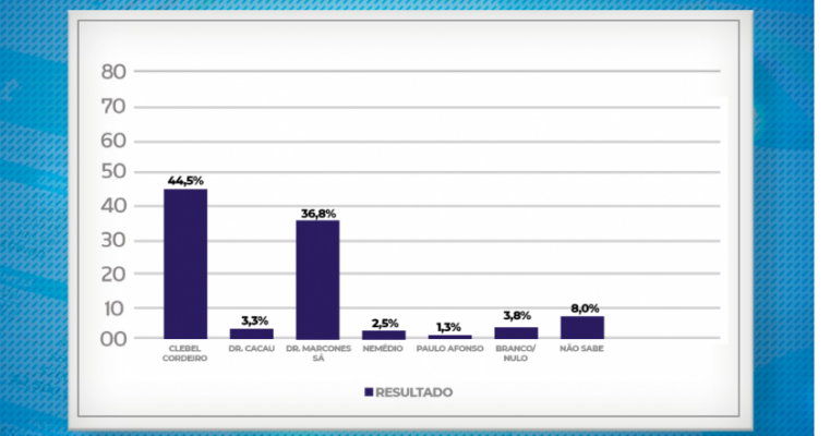 Clebel amplia liderança na corrida por prefeitura de Salgueiro, segundo pesquisa.