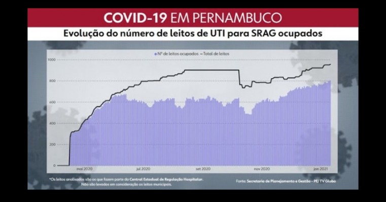 Pernambuco atinge maior número de leitos de UTI ocupados na rede estadual de saúde desde início da pandemia da Covid-19