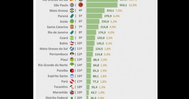 Pernambuco em 12º lugar na geração de energia solar