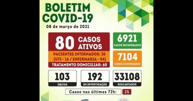 Serra Talhada atinge marca de 6.921 pacientes recuperados da Covid-19