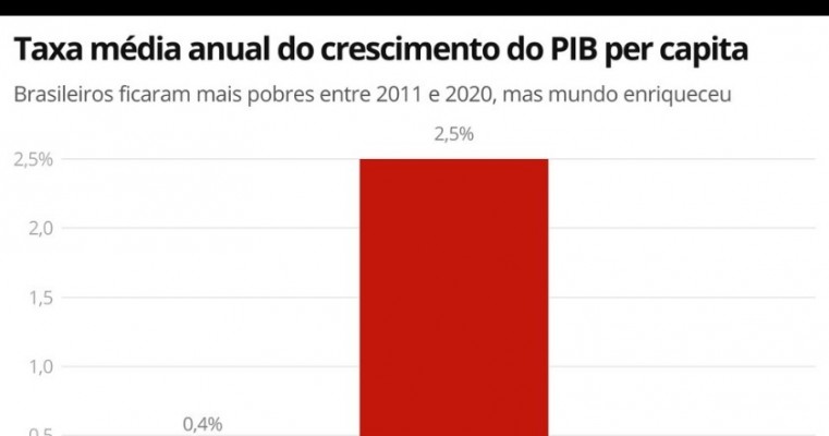 Na contramão do mundo, brasileiro termina a década mais pobre