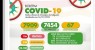 Salgueiro confirma 73 casos da Covid-19 em 24 horas