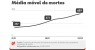 Brasil registra 917 mortes por Covid e bate novo recorde com mais de 286 mil casos conhecidos em 24 horas