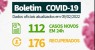 Novos casos da Covid-19 caem por dois dias consecutivos em Salgueiro