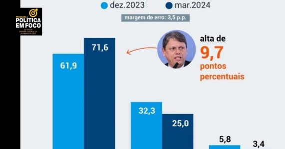 Aprovação a Tarcísio vai a 72% em Santos depois de ação da PM