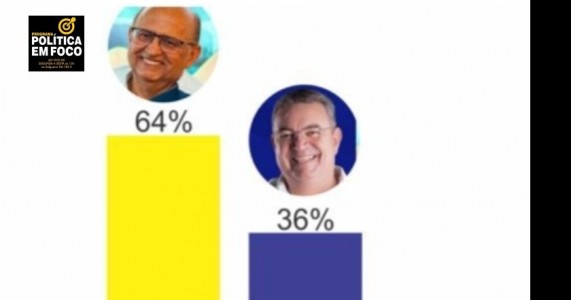 Pesquisa de intenção de votos divulgada em Parnamirim aponta Nininho Carvalho (MDB) na frente com 15%