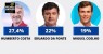 Humberto aparece com 27,4% das intenções, seguido por Eduardo da Fonte (22%)
