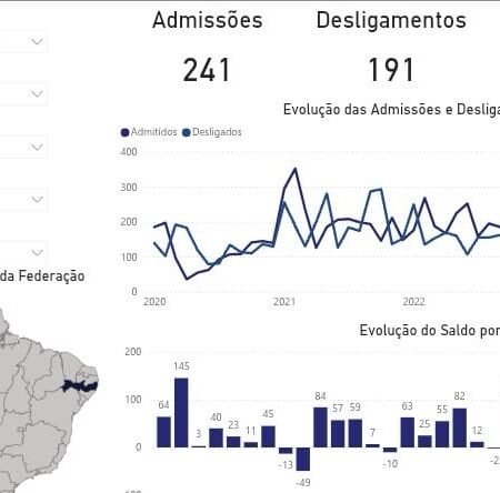 Salgueiro gerou 50 novas vagas de emprego em janeiro, revelam dados do Caged