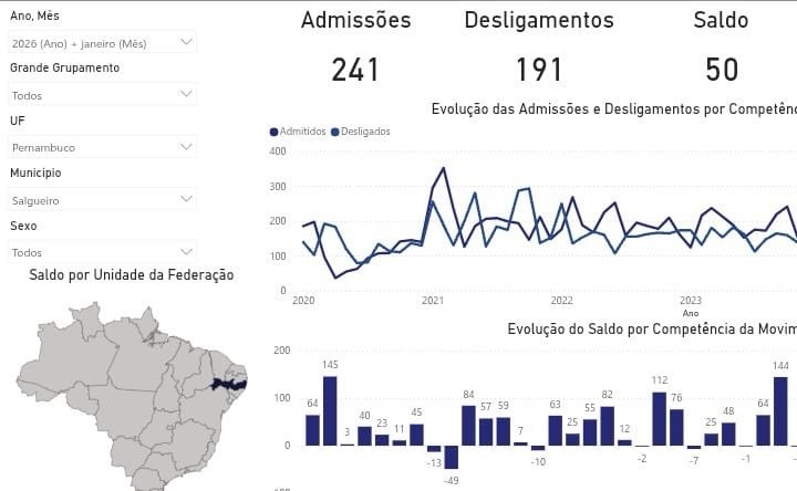 Salgueiro gerou 50 novas vagas de emprego em janeiro, revelam dados do Caged